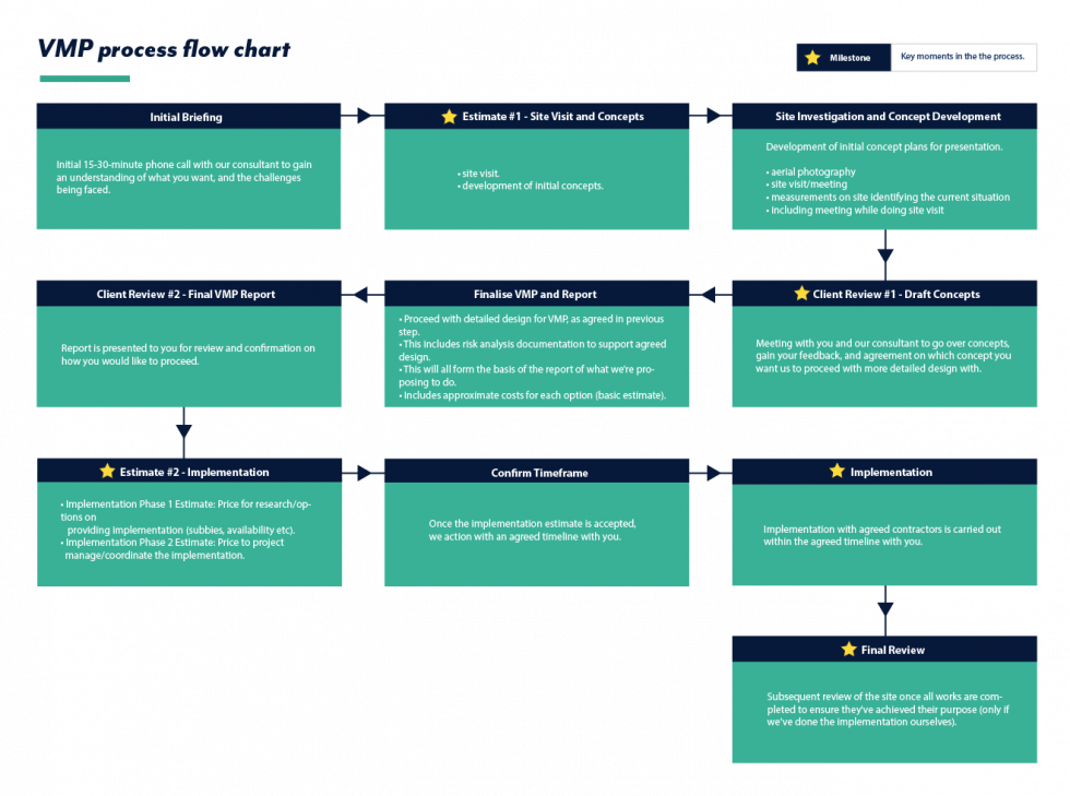 Vehicle Management Plan Traffic management Parallaxx