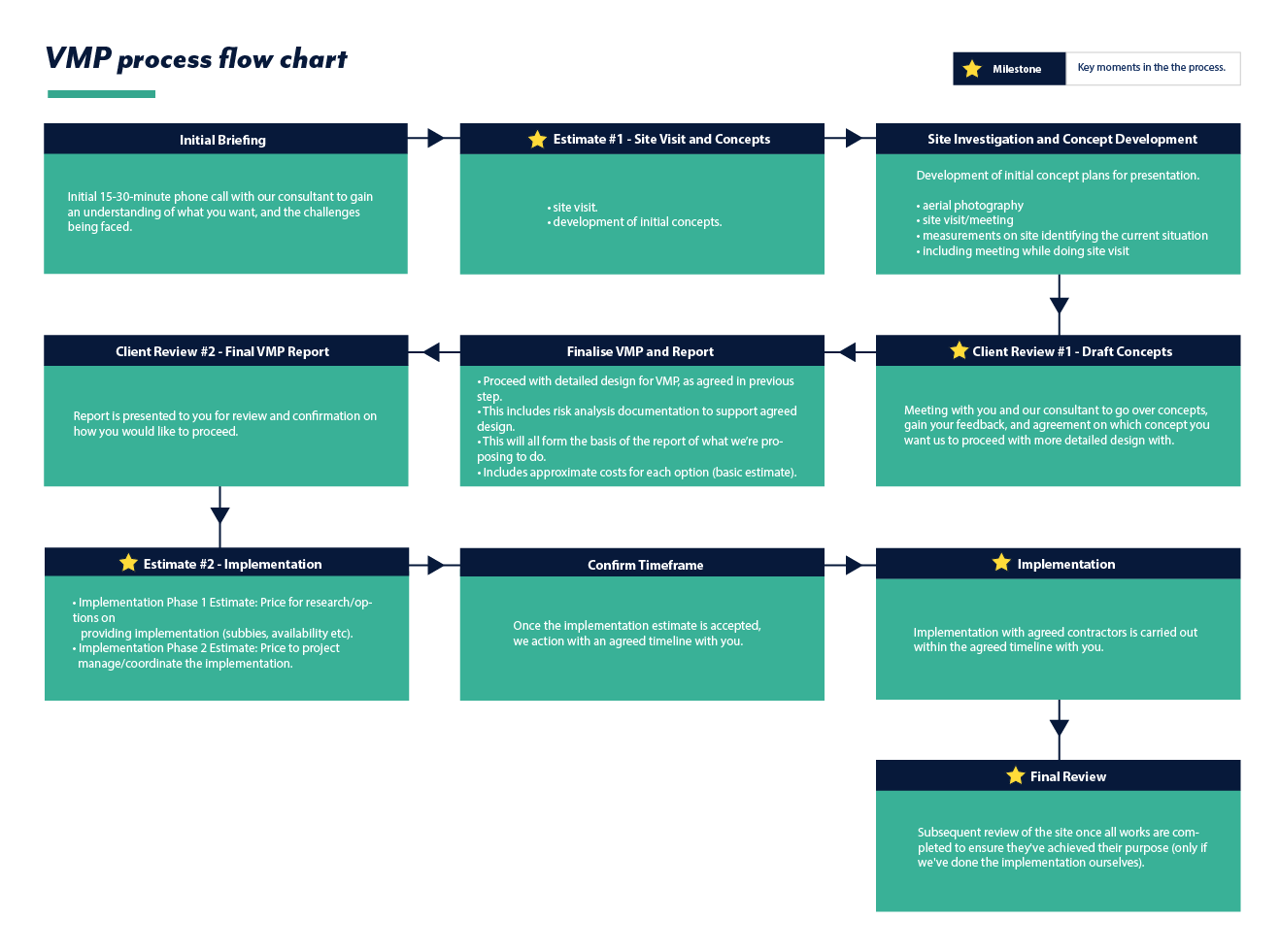 VMP Process flow chart 3