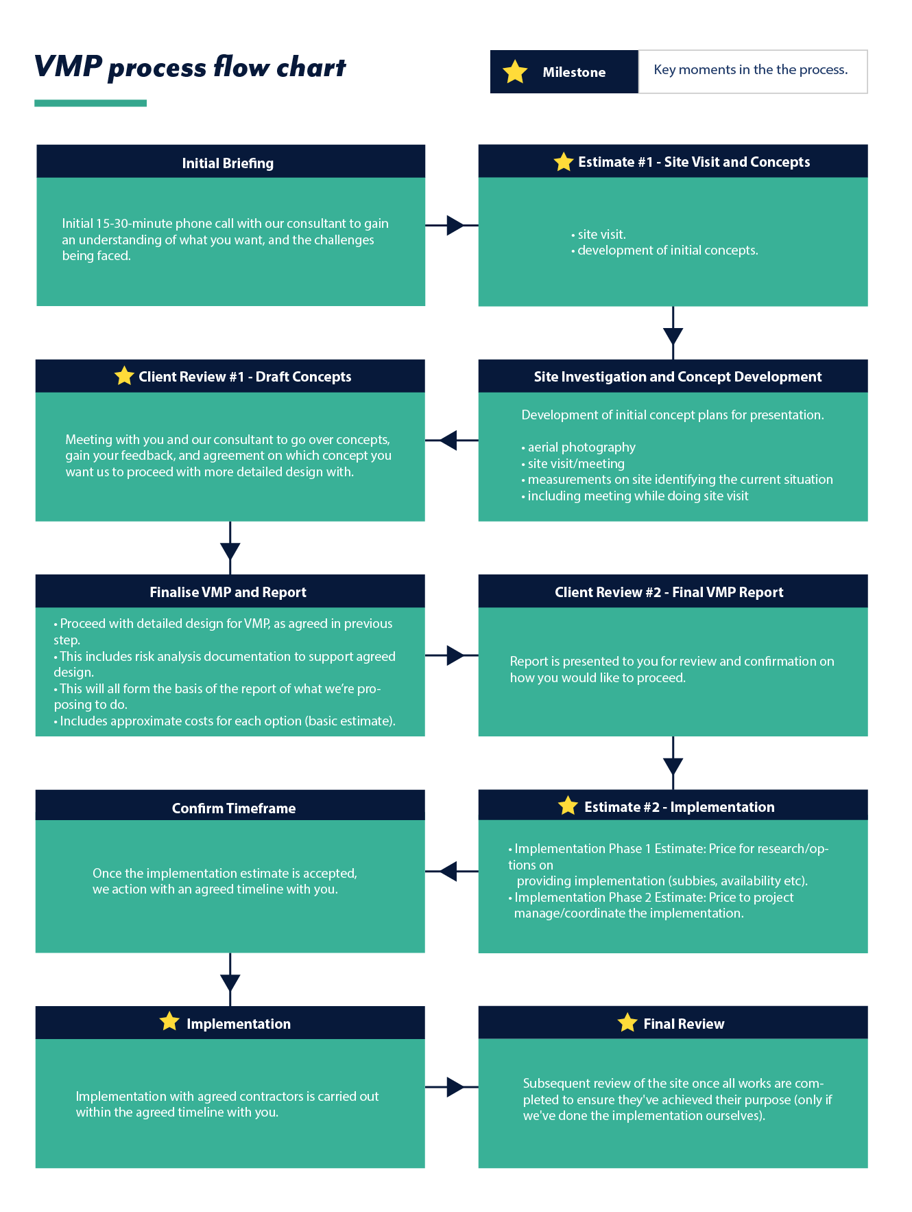 vmp process flow chart mobile