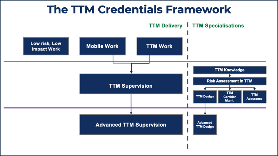 the ttm credentials framework
